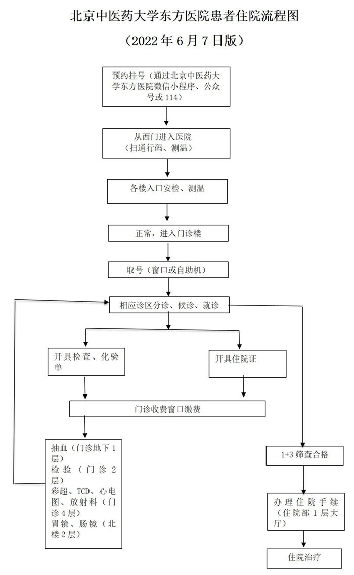 东方医院住院流程2022.6.jpg